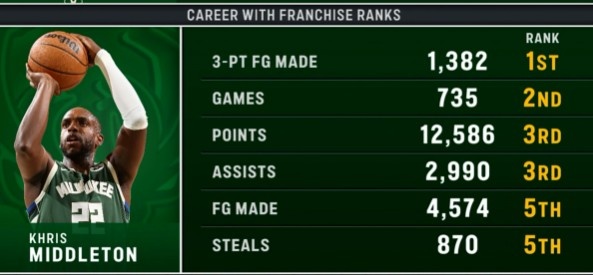 leyu-雄鹿功勋!米德尔顿1382记三分队史第一 多项数据排在雄鹿前五